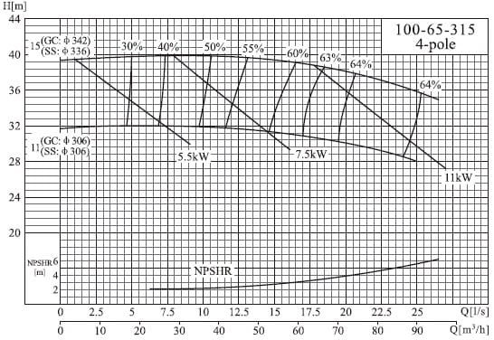  характеристики насоса cnp NISO100-65-315/11SWH DI консольний відцентровий насос на рамі 
